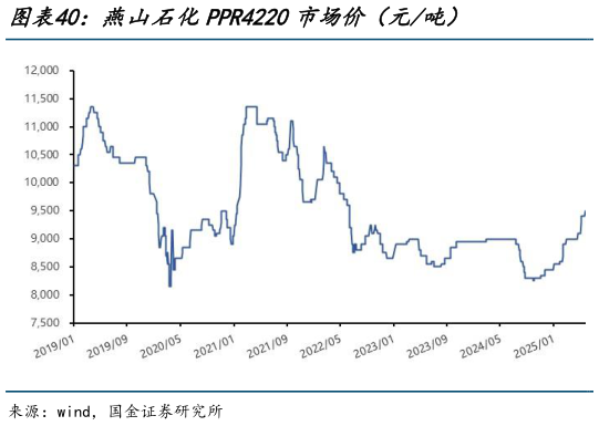 怎样理解燕山石化PPR4220市场价（元吨）