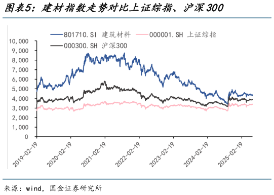 如何看待建材指数走势对比上证综指、沪深300