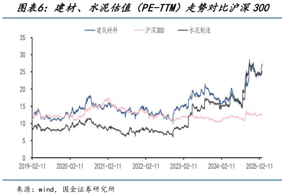 我想了解一下建材、水泥估值（PE-TTM）走势对比沪深300