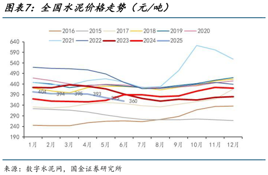 想问下各位网友全国水泥价格走势（元吨）