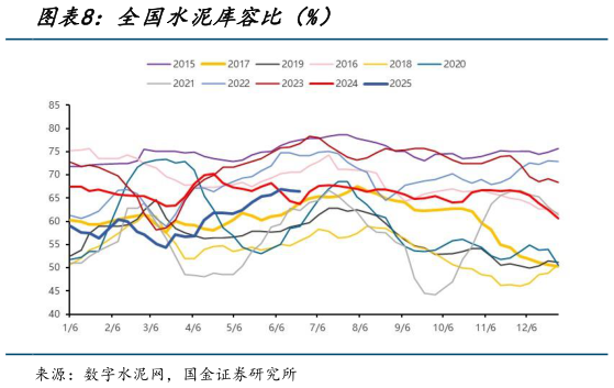 如何解释全国水泥库容比（%）