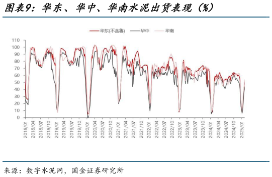 咨询大家华东、华中、华南水泥出货表现（%）