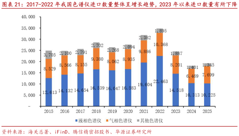 如何了解2017-2022 年我国色谱仪进口数量整体呈增长趋势，2023 年以来进口数量有所下降