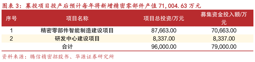 请问一下募投项目投产后预计每年将新增精密零部件产值 71,004.63 万元