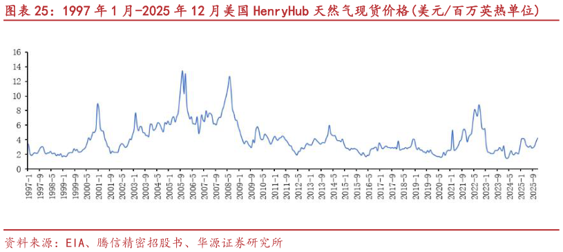 如何了解1997 年 1 月-2025 年 12 月美国 HenryHub 天然气现货价格美元百万英热单位
