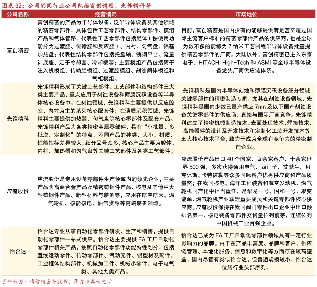 如何解释公司的同行业公司包括富创精密、先锋精科等