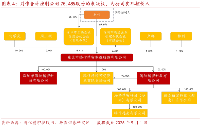 谁知道刘伟合计控制公司 75.48%股份的表决权，为公司实际控制人