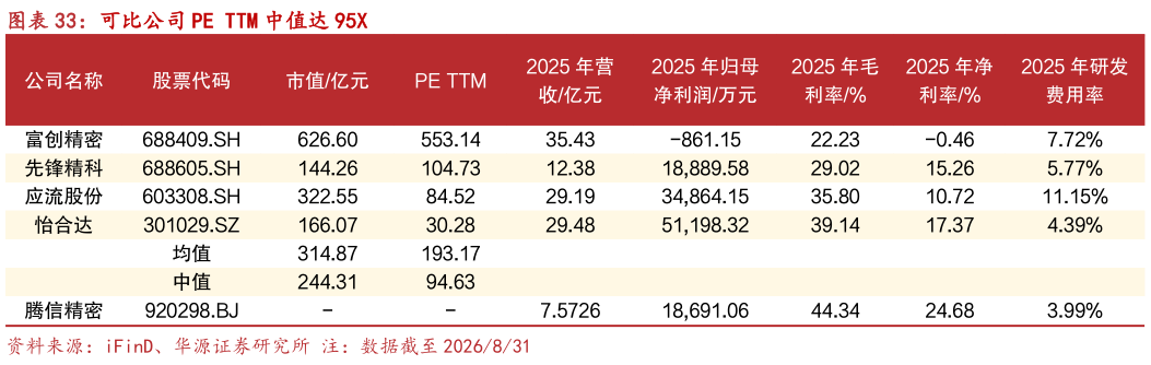 各位网友请教一下可比公司 PE TTM 中值达 95X
