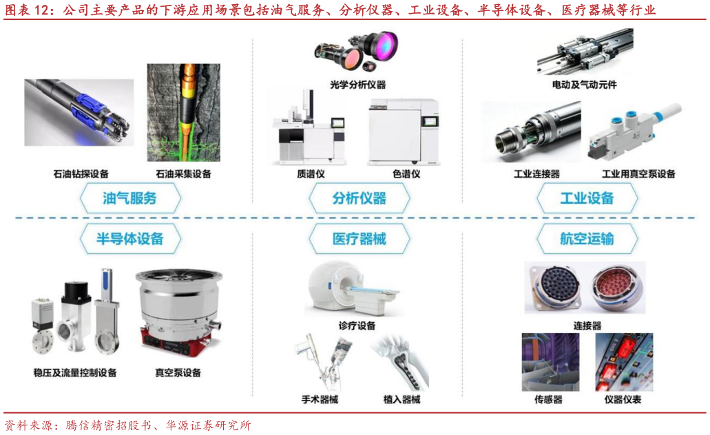 一起讨论下公司主要产品的下游应用场景包括油气服务、分析仪器、工业设备、半导体设备、医疗器械等行业