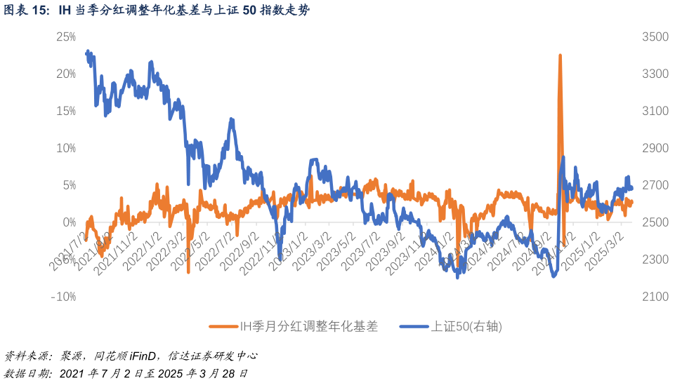想关注一下IH 当季分红调整年化基差与上证 50 指数走势