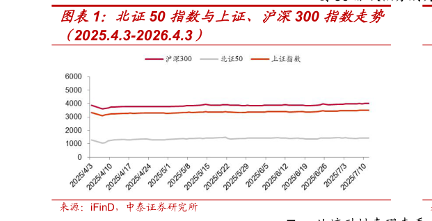 如何才能北证50 指数与上证、沪深300 指数走势