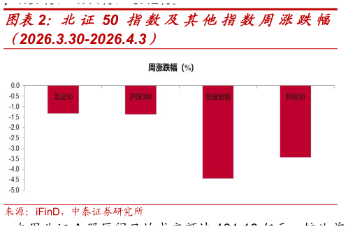 请问一下北证 50 指数及其他指数周涨跌幅