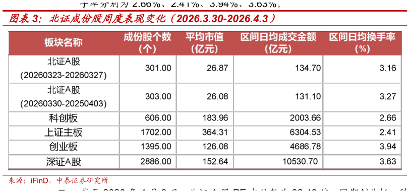 各位网友请教一下北证成份股周度表现变化（2026.3.30-2026.4.3）