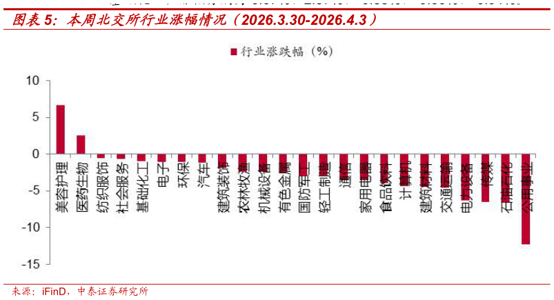 如何解释本周北交所行业涨幅情况（2026.3.30-2026.4.3）
