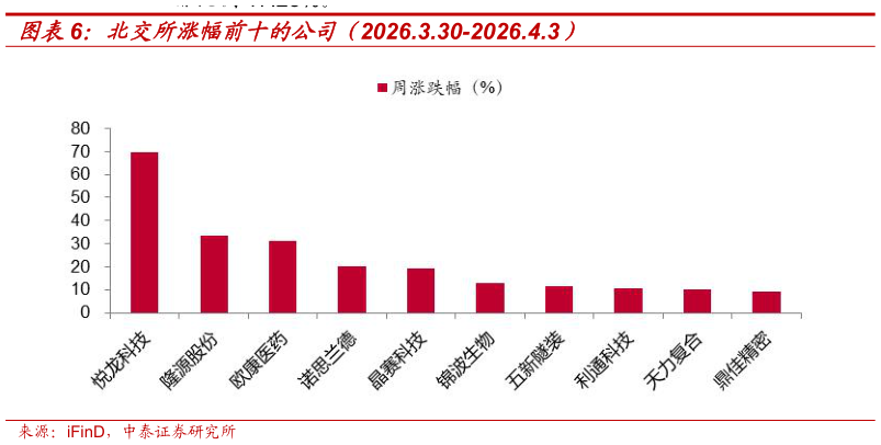 请问一下北交所涨幅前十的公司（2026.3.30-2026.4.3）