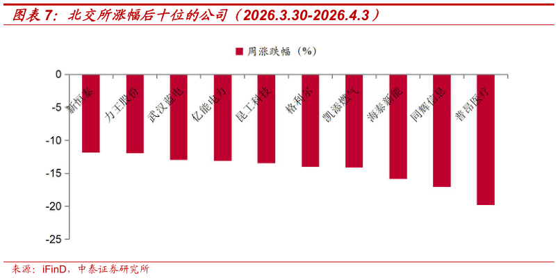 如何了解北交所涨幅后十位的公司（2026.3.30-2026.4.3）
