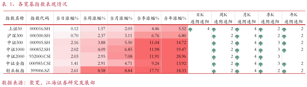 如何解释、各宽基指数表现情况