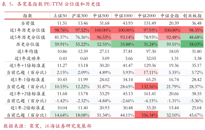 想关注一下、各宽基指数 PE-TTM 分位值和历史值