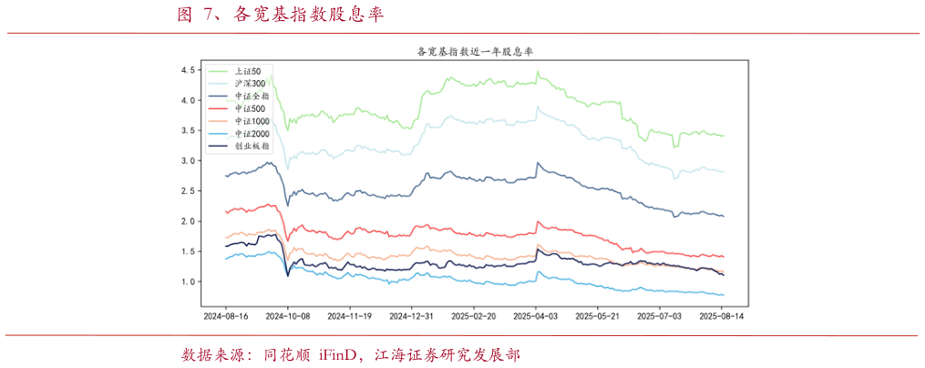 谁知道、各宽基指数股息率