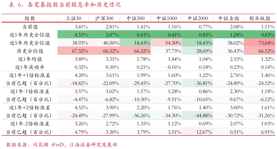 谁知道、各宽基指数当前股息率和历史情况