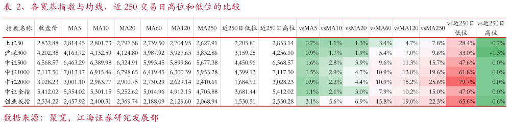 如何了解、各宽基指数与均线、近 250 交易日高位和低位的比较