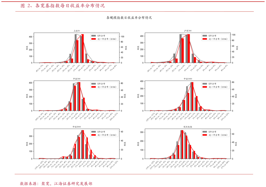 如何解释、各宽基指数每日收益率分布情况