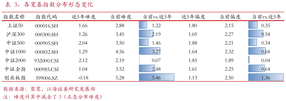 咨询大家、各宽基指数分布形态变化