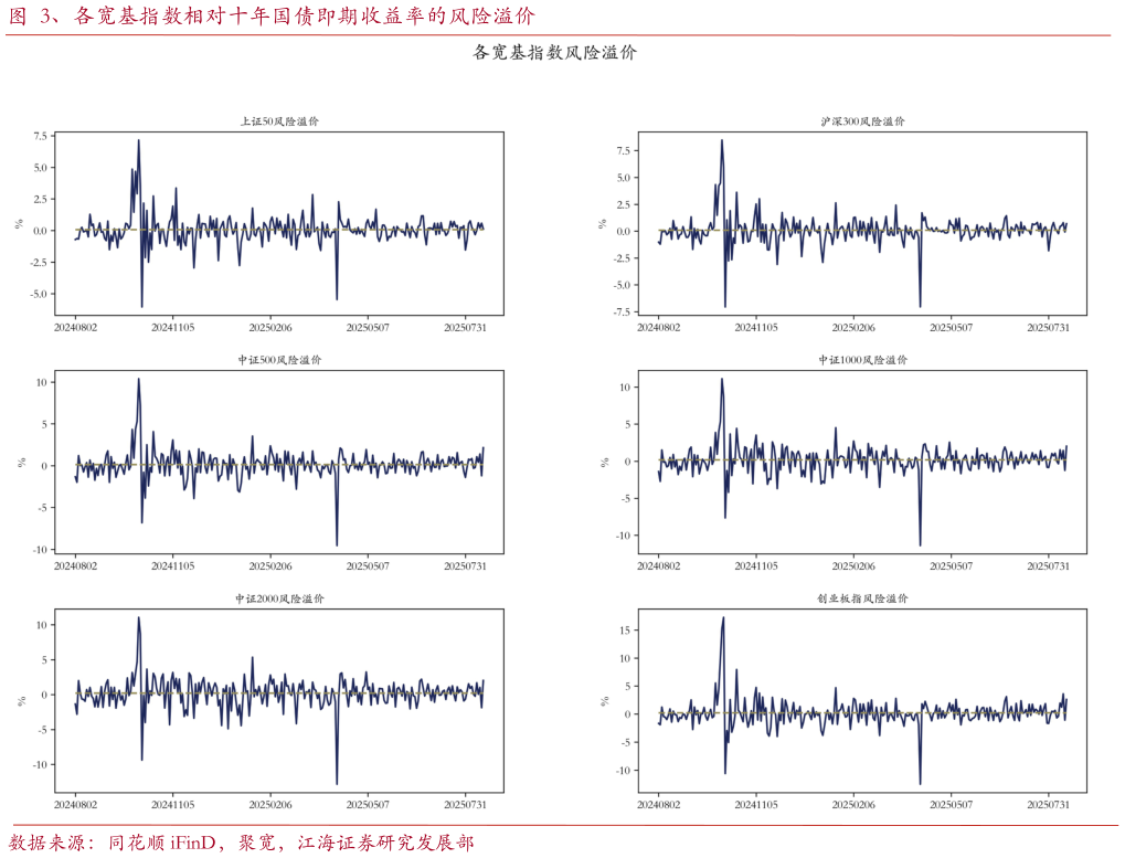 各位网友请教一下、各宽基指数相对十年国债即期收益率的风险溢价
