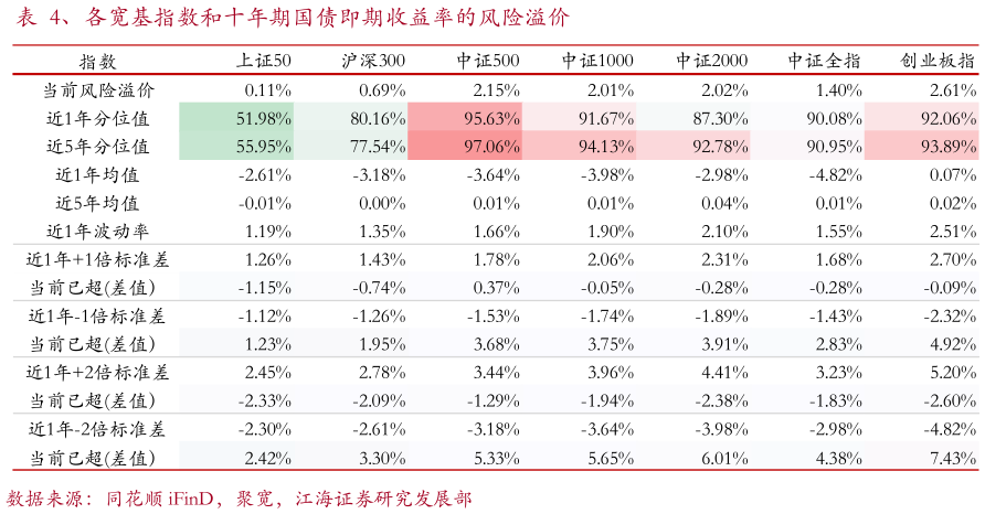 我想了解一下、各宽基指数和十年期国债即期收益率的风险溢价
