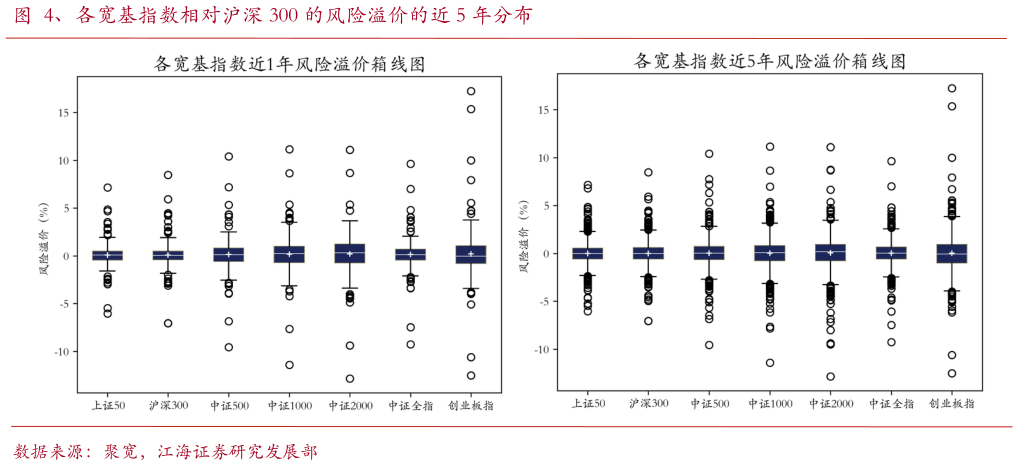 想关注一下、各宽基指数相对沪深 300 的风险溢价的近 5 年分布