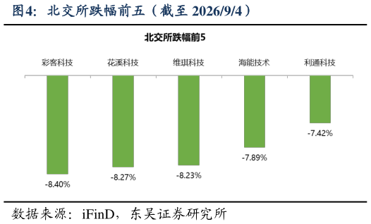 如何了解北交所跌幅前五（截至 202694）