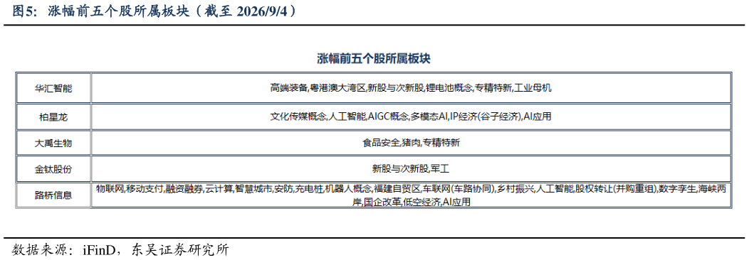谁知道涨幅前五个股所属板块（截至 202694）