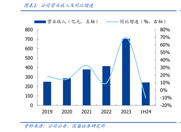 咨询大家公司营业收入及同比增速?