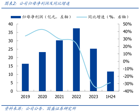 请问一下公司归母净利润及同比增速?