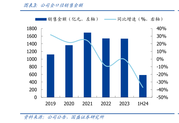 各位网友请教一下公司全口径销售金额?