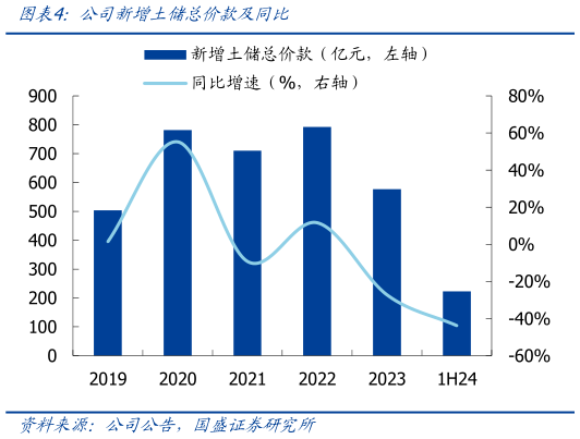 请问一下公司新增土储总价款及同比?