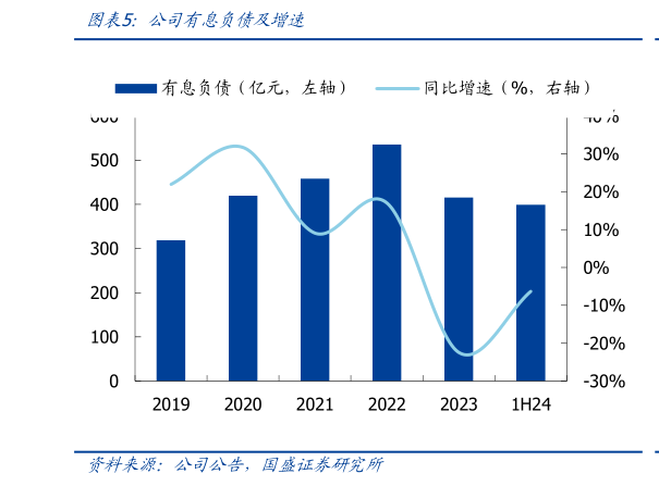 谁能回答公司有息负债及增速?