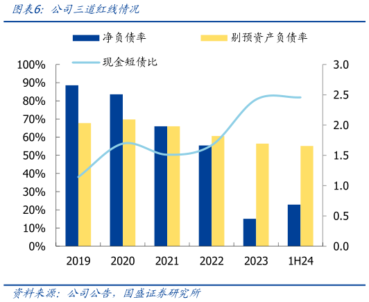 如何解释公司三道红线情况?