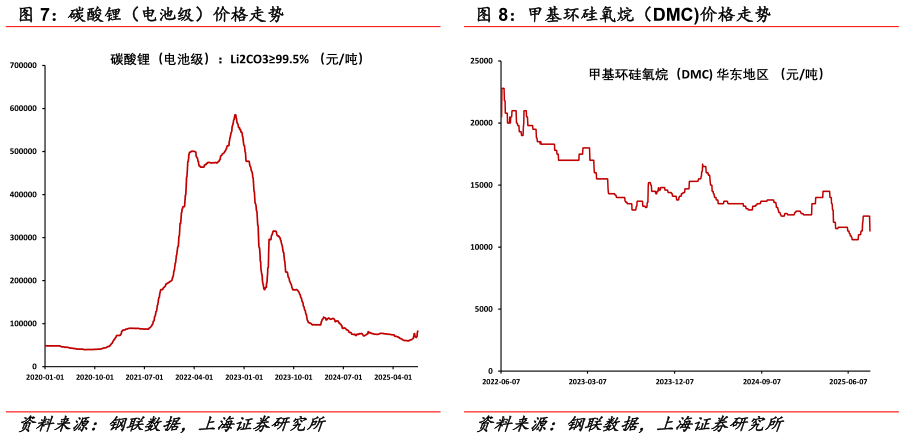 咨询大家甲基环硅氧烷（DMC价格走势