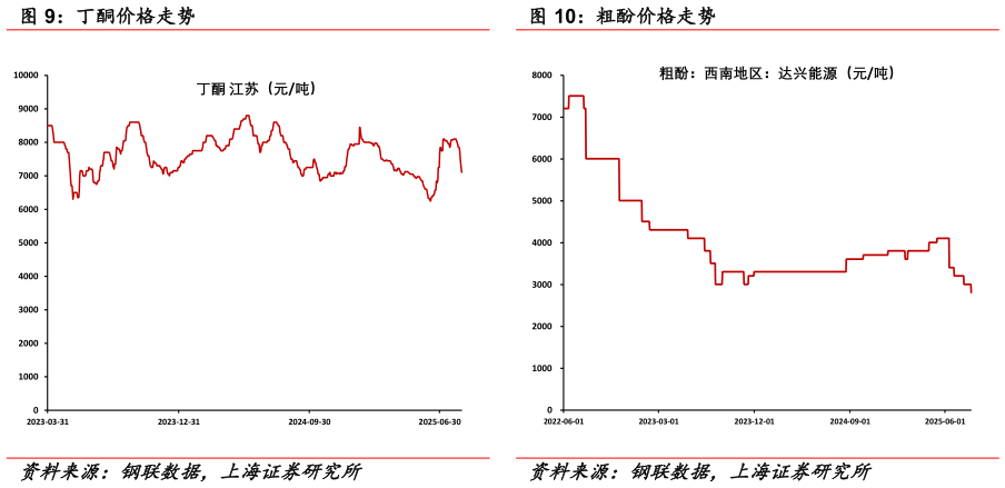 你知道粗酚价格走势