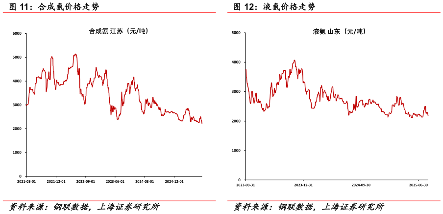 我想了解一下合成氨价格走势 液氨价格走势