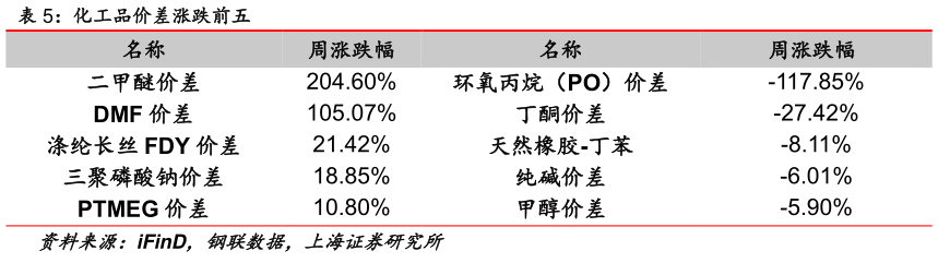 如何了解化工品价差涨跌前五