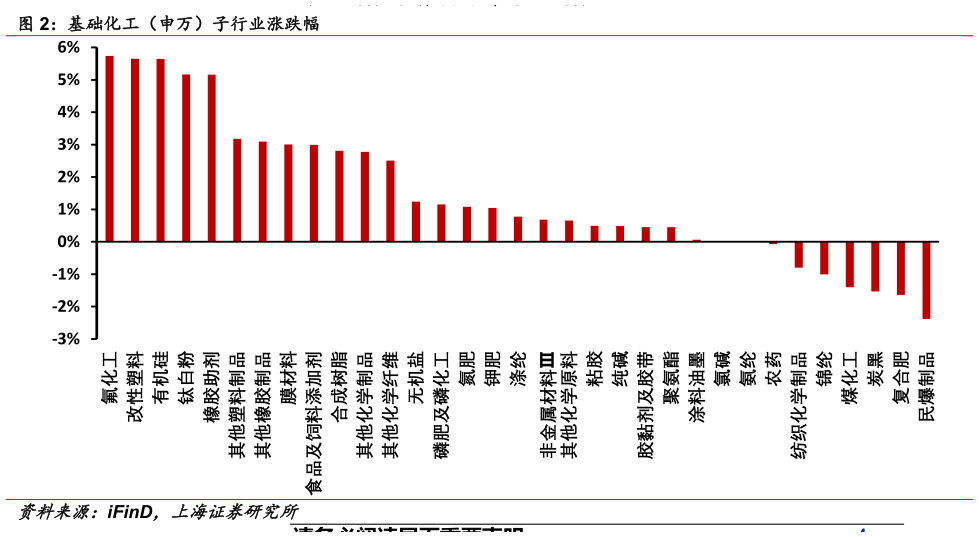 如何解释基础化工（申万）子行业涨跌幅