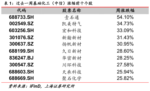 各位网友请教一下过去一周基础化工（中信）涨幅前十个股