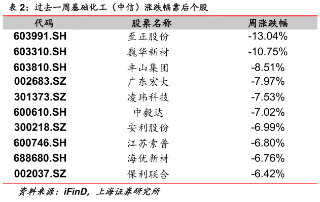 如何看待过去一周基础化工（中信）涨跌幅靠后个股