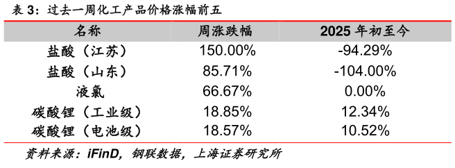 想关注一下过去一周化工产品价格涨幅前五