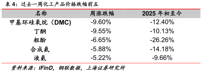 请问一下过去一周化工产品价格跌幅前五