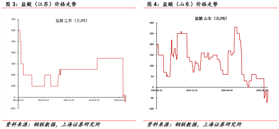 如何解释盐酸（江苏）价格走势 盐酸（山东）价格走势