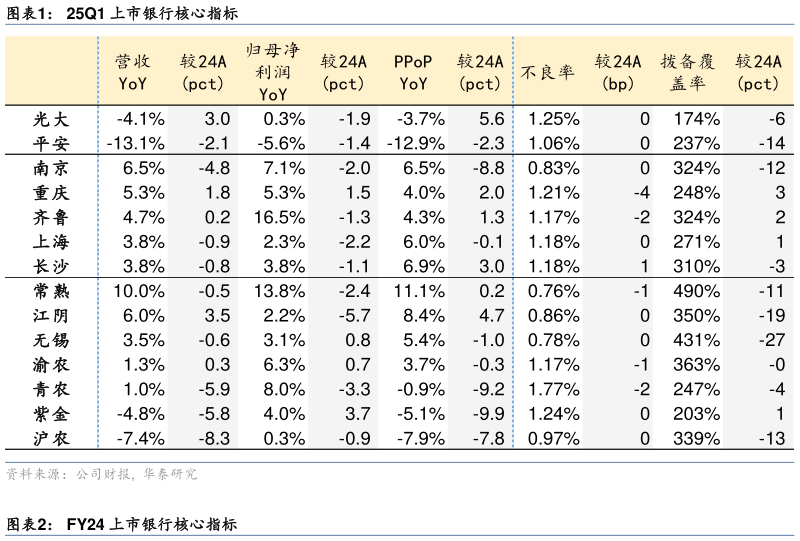 想问下各位网友25Q1 上市银行核心指标