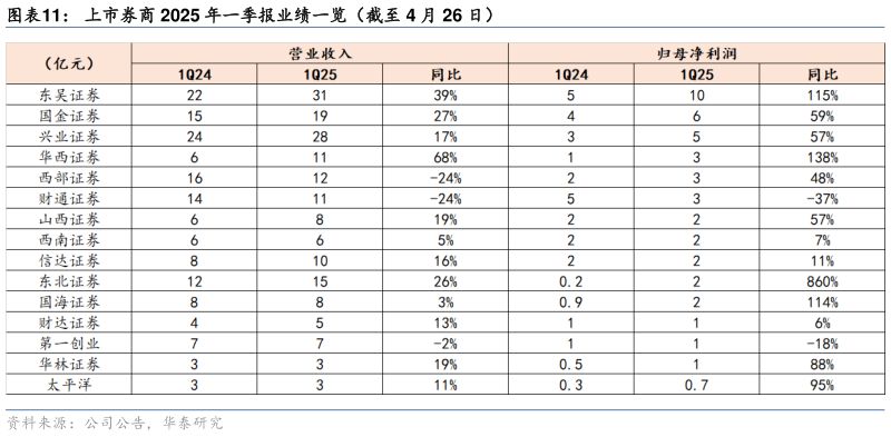 请问一下上市券商 2025 年一季报业绩一览（截至 4 月 26 日）
